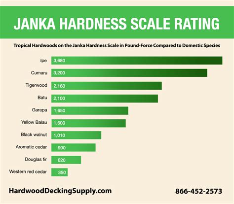 janka hardness scale teak